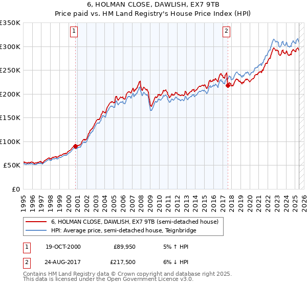 6, HOLMAN CLOSE, DAWLISH, EX7 9TB: Price paid vs HM Land Registry's House Price Index