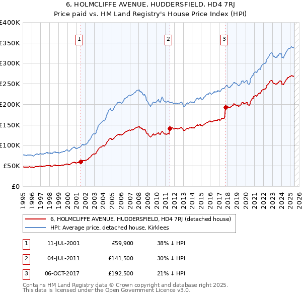 6, HOLMCLIFFE AVENUE, HUDDERSFIELD, HD4 7RJ: Price paid vs HM Land Registry's House Price Index