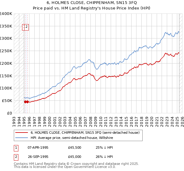 6, HOLMES CLOSE, CHIPPENHAM, SN15 3FQ: Price paid vs HM Land Registry's House Price Index