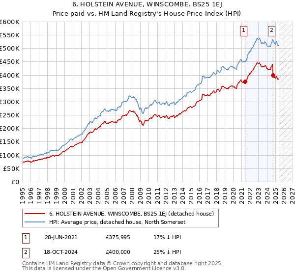 6, HOLSTEIN AVENUE, WINSCOMBE, BS25 1EJ: Price paid vs HM Land Registry's House Price Index