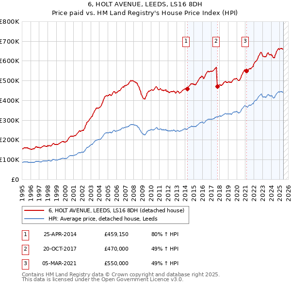 6, HOLT AVENUE, LEEDS, LS16 8DH: Price paid vs HM Land Registry's House Price Index