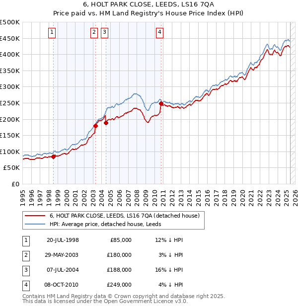 6, HOLT PARK CLOSE, LEEDS, LS16 7QA: Price paid vs HM Land Registry's House Price Index