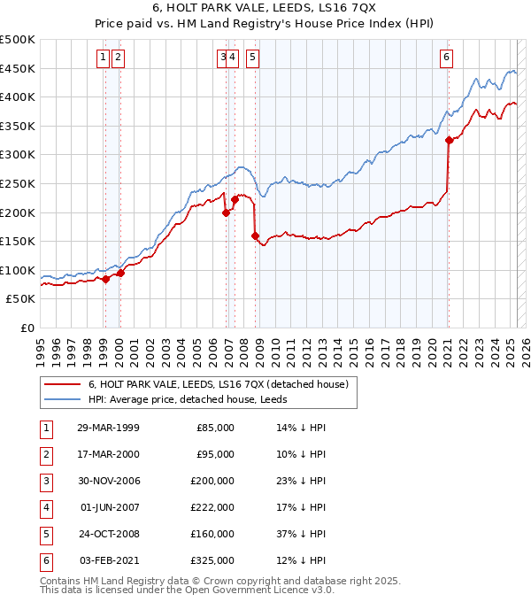 6, HOLT PARK VALE, LEEDS, LS16 7QX: Price paid vs HM Land Registry's House Price Index