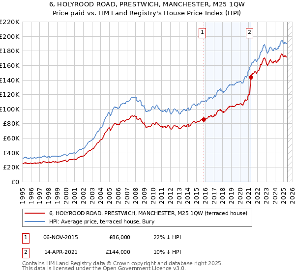 6, HOLYROOD ROAD, PRESTWICH, MANCHESTER, M25 1QW: Price paid vs HM Land Registry's House Price Index