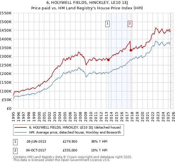 6, HOLYWELL FIELDS, HINCKLEY, LE10 1EJ: Price paid vs HM Land Registry's House Price Index