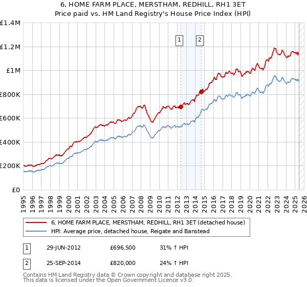 6, HOME FARM PLACE, MERSTHAM, REDHILL, RH1 3ET: Price paid vs HM Land Registry's House Price Index