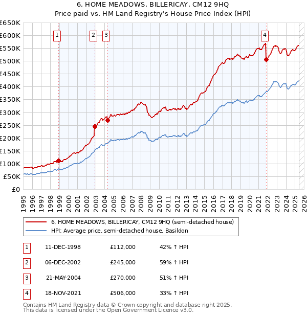 6, HOME MEADOWS, BILLERICAY, CM12 9HQ: Price paid vs HM Land Registry's House Price Index