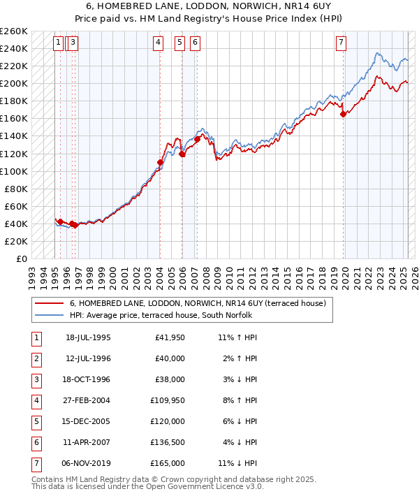 6, HOMEBRED LANE, LODDON, NORWICH, NR14 6UY: Price paid vs HM Land Registry's House Price Index