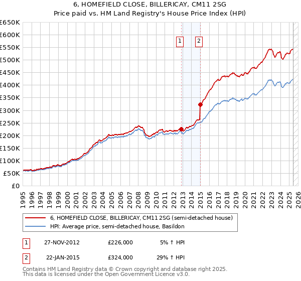 6, HOMEFIELD CLOSE, BILLERICAY, CM11 2SG: Price paid vs HM Land Registry's House Price Index
