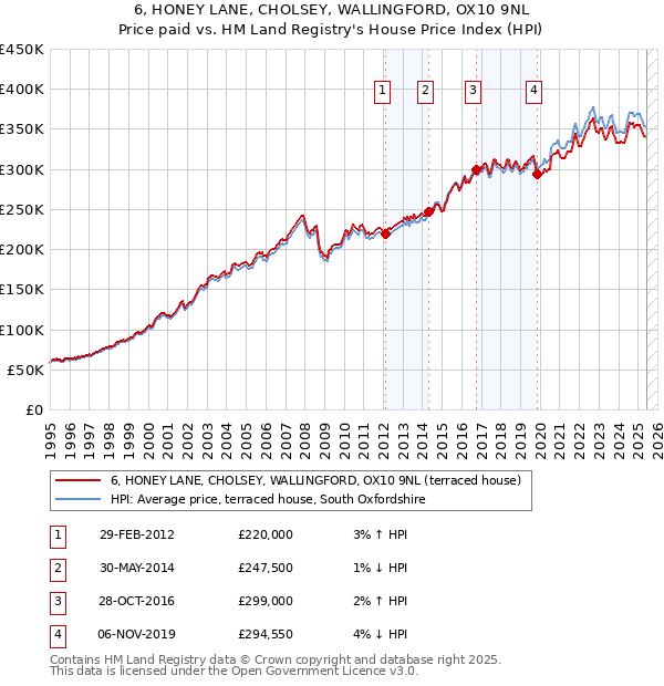 6, HONEY LANE, CHOLSEY, WALLINGFORD, OX10 9NL: Price paid vs HM Land Registry's House Price Index