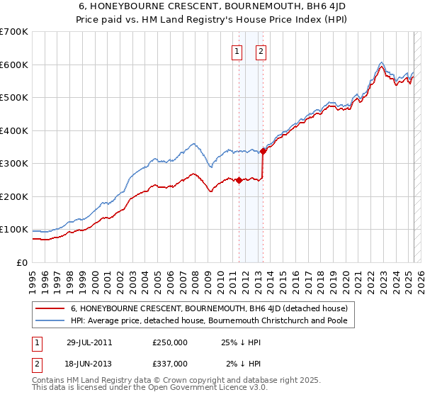 6, HONEYBOURNE CRESCENT, BOURNEMOUTH, BH6 4JD: Price paid vs HM Land Registry's House Price Index
