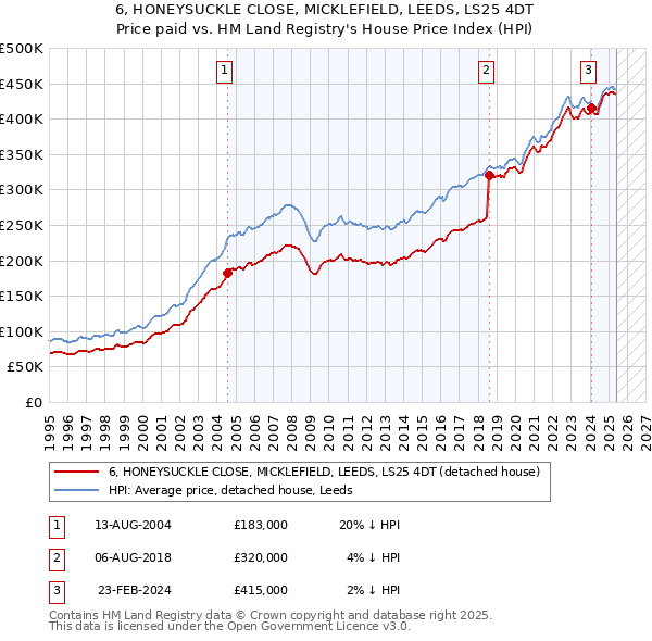 6, HONEYSUCKLE CLOSE, MICKLEFIELD, LEEDS, LS25 4DT: Price paid vs HM Land Registry's House Price Index