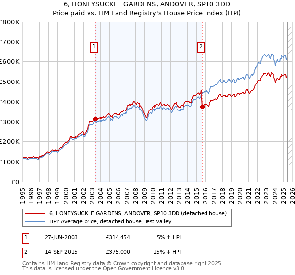 6, HONEYSUCKLE GARDENS, ANDOVER, SP10 3DD: Price paid vs HM Land Registry's House Price Index