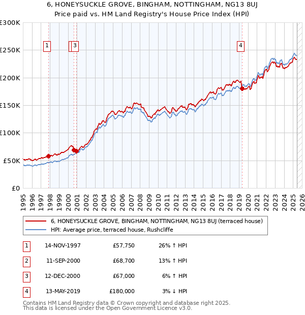 6, HONEYSUCKLE GROVE, BINGHAM, NOTTINGHAM, NG13 8UJ: Price paid vs HM Land Registry's House Price Index