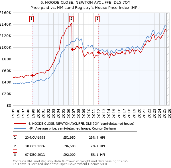 6, HOODE CLOSE, NEWTON AYCLIFFE, DL5 7QY: Price paid vs HM Land Registry's House Price Index