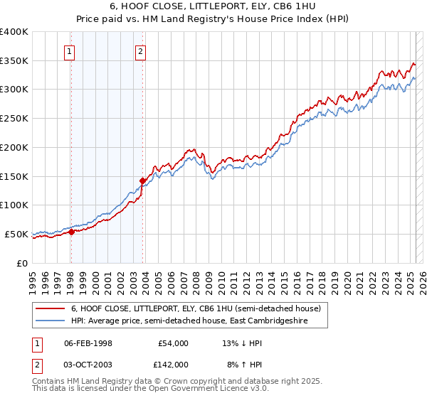 6, HOOF CLOSE, LITTLEPORT, ELY, CB6 1HU: Price paid vs HM Land Registry's House Price Index