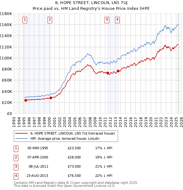 6, HOPE STREET, LINCOLN, LN5 7UJ: Price paid vs HM Land Registry's House Price Index