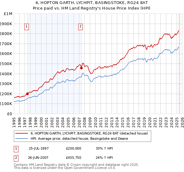6, HOPTON GARTH, LYCHPIT, BASINGSTOKE, RG24 8AT: Price paid vs HM Land Registry's House Price Index