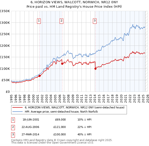 6, HORIZON VIEWS, WALCOTT, NORWICH, NR12 0NY: Price paid vs HM Land Registry's House Price Index