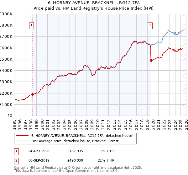 6, HORNBY AVENUE, BRACKNELL, RG12 7FA: Price paid vs HM Land Registry's House Price Index