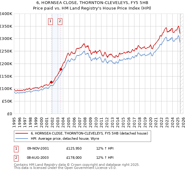 6, HORNSEA CLOSE, THORNTON-CLEVELEYS, FY5 5HB: Price paid vs HM Land Registry's House Price Index