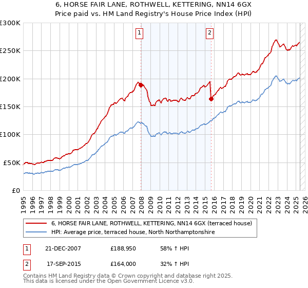 6, HORSE FAIR LANE, ROTHWELL, KETTERING, NN14 6GX: Price paid vs HM Land Registry's House Price Index