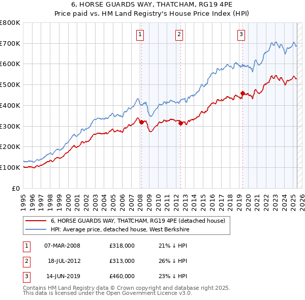 6, HORSE GUARDS WAY, THATCHAM, RG19 4PE: Price paid vs HM Land Registry's House Price Index