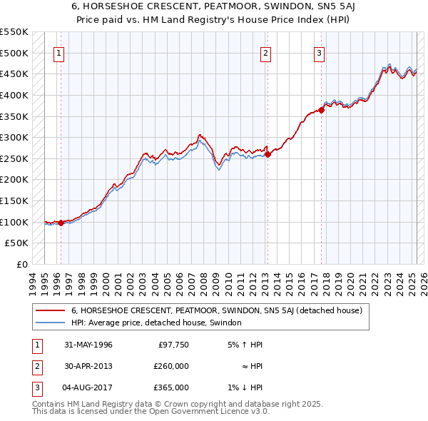 6, HORSESHOE CRESCENT, PEATMOOR, SWINDON, SN5 5AJ: Price paid vs HM Land Registry's House Price Index