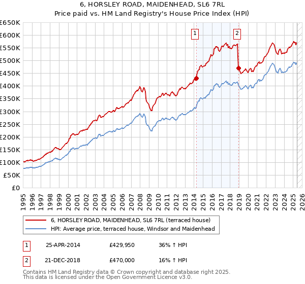 6, HORSLEY ROAD, MAIDENHEAD, SL6 7RL: Price paid vs HM Land Registry's House Price Index