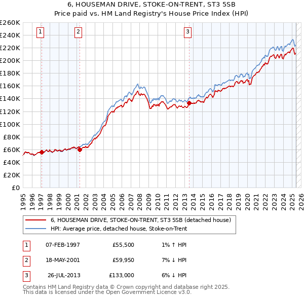 6, HOUSEMAN DRIVE, STOKE-ON-TRENT, ST3 5SB: Price paid vs HM Land Registry's House Price Index