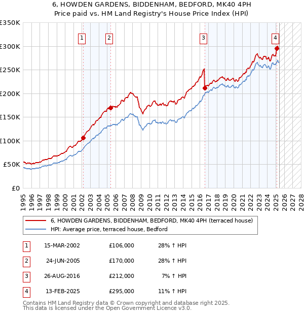 6, HOWDEN GARDENS, BIDDENHAM, BEDFORD, MK40 4PH: Price paid vs HM Land Registry's House Price Index