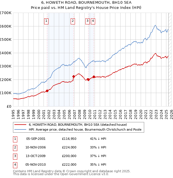 6, HOWETH ROAD, BOURNEMOUTH, BH10 5EA: Price paid vs HM Land Registry's House Price Index