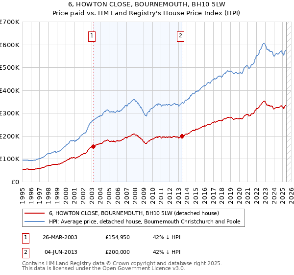 6, HOWTON CLOSE, BOURNEMOUTH, BH10 5LW: Price paid vs HM Land Registry's House Price Index