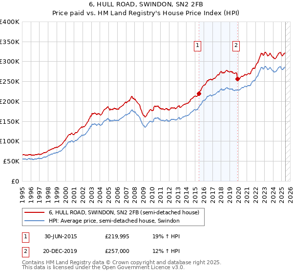 6, HULL ROAD, SWINDON, SN2 2FB: Price paid vs HM Land Registry's House Price Index