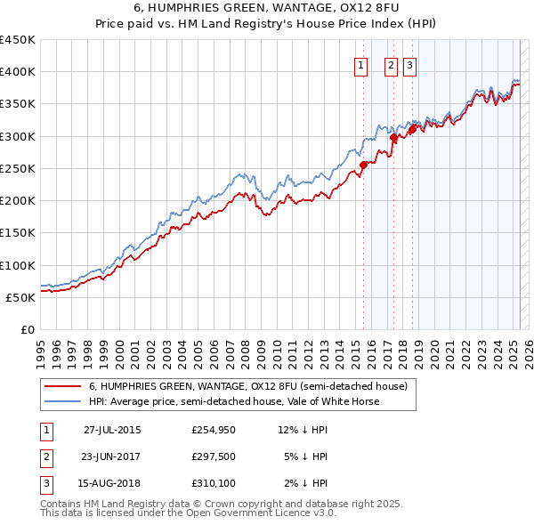 6, HUMPHRIES GREEN, WANTAGE, OX12 8FU: Price paid vs HM Land Registry's House Price Index