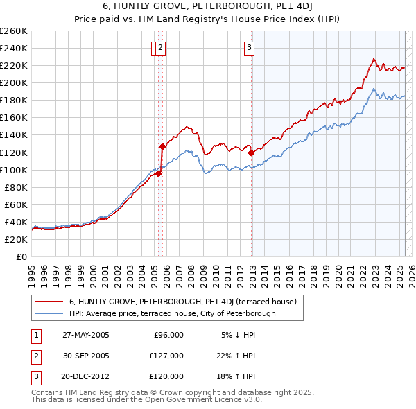 6, HUNTLY GROVE, PETERBOROUGH, PE1 4DJ: Price paid vs HM Land Registry's House Price Index