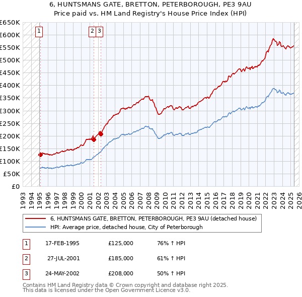 6, HUNTSMANS GATE, BRETTON, PETERBOROUGH, PE3 9AU: Price paid vs HM Land Registry's House Price Index