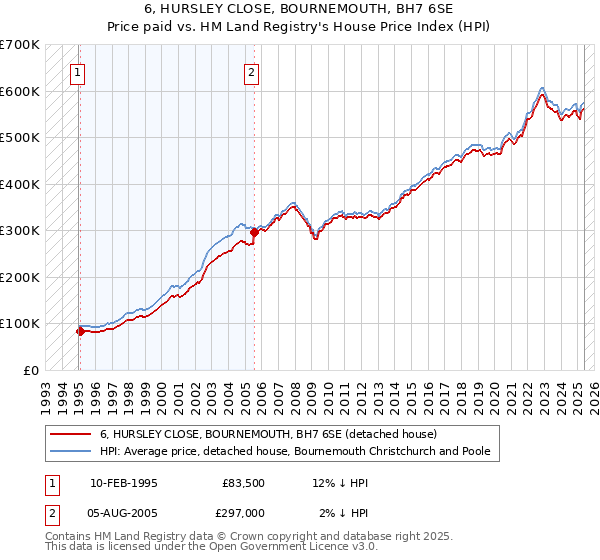 6, HURSLEY CLOSE, BOURNEMOUTH, BH7 6SE: Price paid vs HM Land Registry's House Price Index