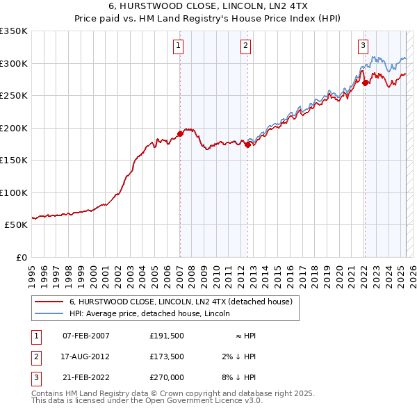 6, HURSTWOOD CLOSE, LINCOLN, LN2 4TX: Price paid vs HM Land Registry's House Price Index