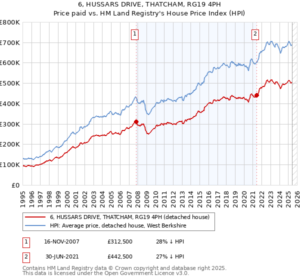 6, HUSSARS DRIVE, THATCHAM, RG19 4PH: Price paid vs HM Land Registry's House Price Index