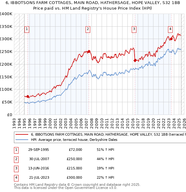 6, IBBOTSONS FARM COTTAGES, MAIN ROAD, HATHERSAGE, HOPE VALLEY, S32 1BB: Price paid vs HM Land Registry's House Price Index