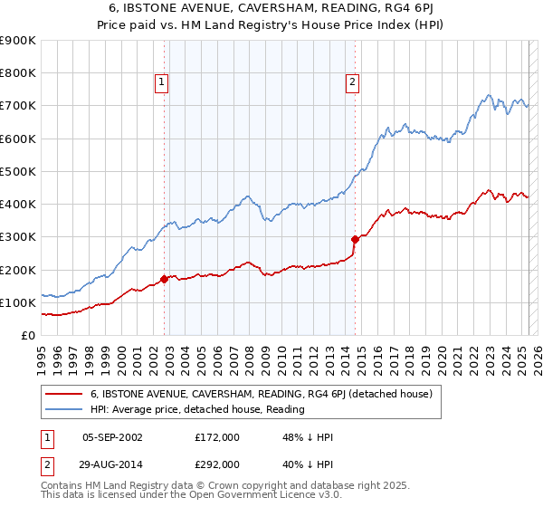 6, IBSTONE AVENUE, CAVERSHAM, READING, RG4 6PJ: Price paid vs HM Land Registry's House Price Index