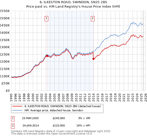 6, ILKESTON ROAD, SWINDON, SN25 2BS: Price paid vs HM Land Registry's House Price Index