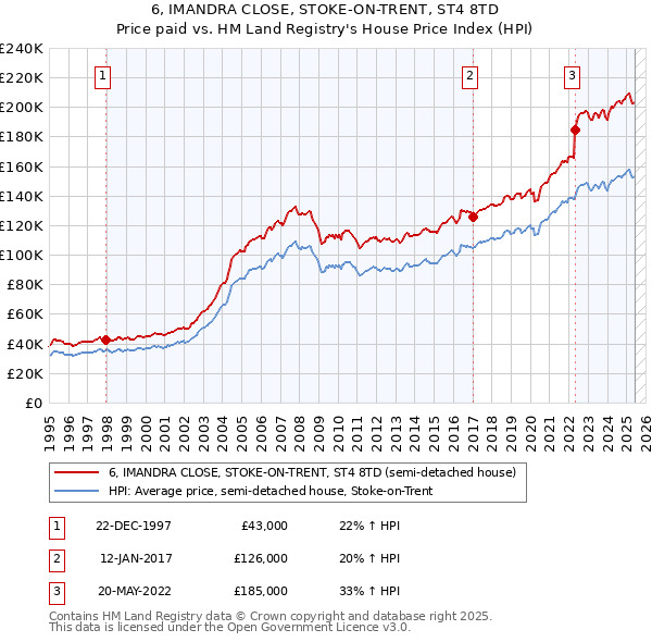 6, IMANDRA CLOSE, STOKE-ON-TRENT, ST4 8TD: Price paid vs HM Land Registry's House Price Index