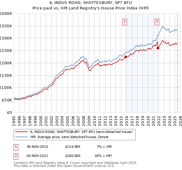 6, INDUS ROAD, SHAFTESBURY, SP7 8FU: Price paid vs HM Land Registry's House Price Index