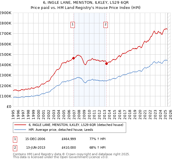 6, INGLE LANE, MENSTON, ILKLEY, LS29 6QR: Price paid vs HM Land Registry's House Price Index