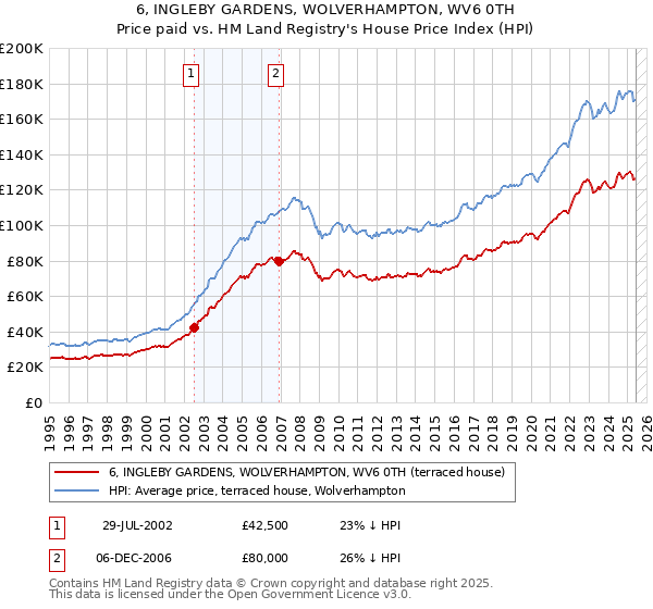 6, INGLEBY GARDENS, WOLVERHAMPTON, WV6 0TH: Price paid vs HM Land Registry's House Price Index
