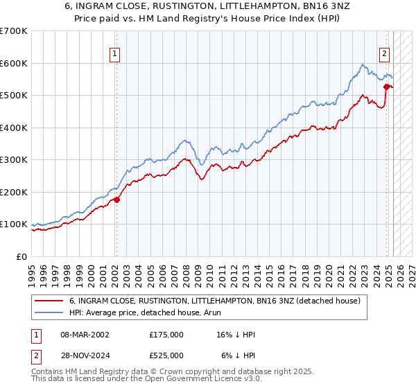 6, INGRAM CLOSE, RUSTINGTON, LITTLEHAMPTON, BN16 3NZ: Price paid vs HM Land Registry's House Price Index
