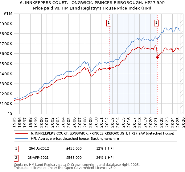 6, INNKEEPERS COURT, LONGWICK, PRINCES RISBOROUGH, HP27 9AP: Price paid vs HM Land Registry's House Price Index