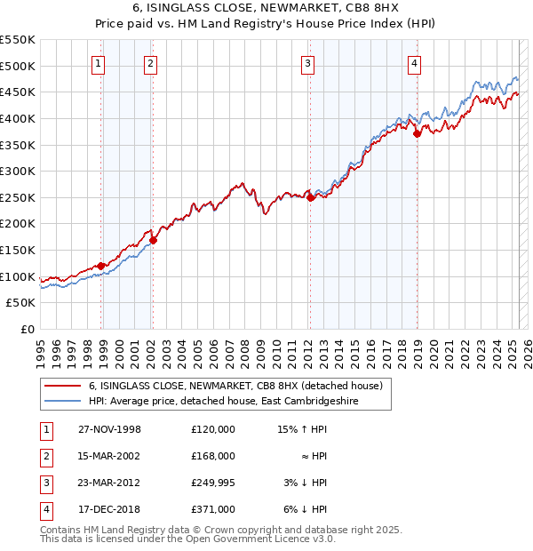 6, ISINGLASS CLOSE, NEWMARKET, CB8 8HX: Price paid vs HM Land Registry's House Price Index